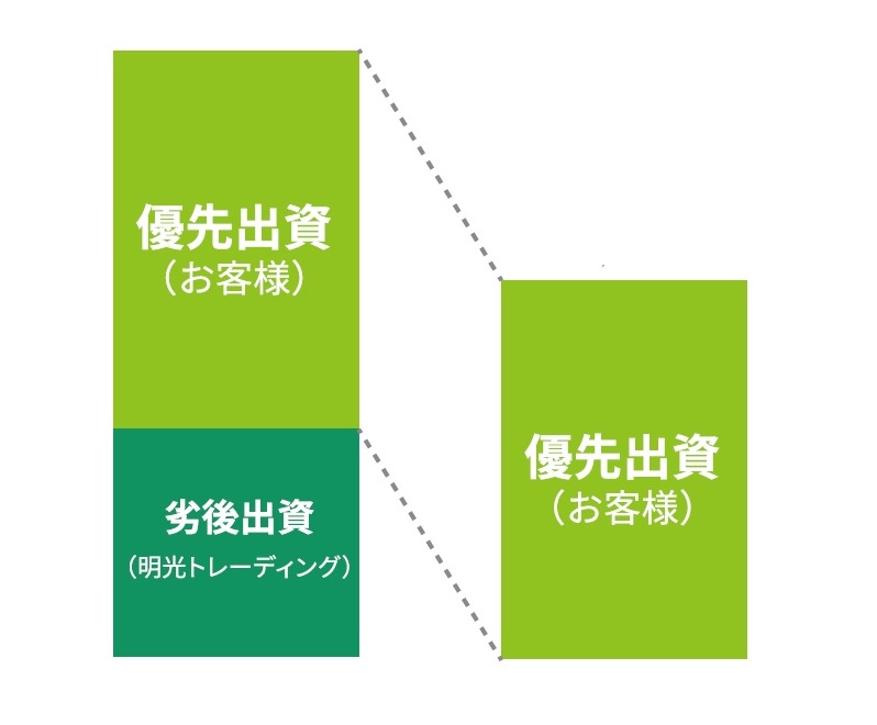 優先・劣後出資の仕組み