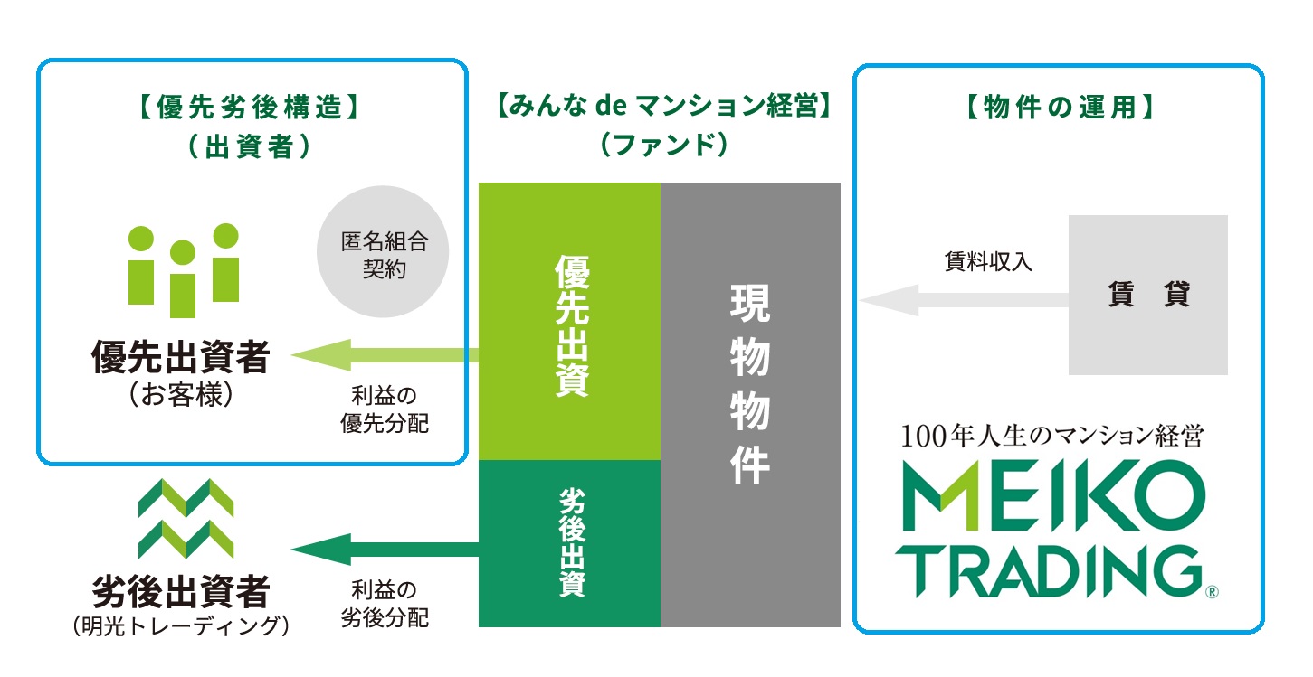 ファンドの仕組み